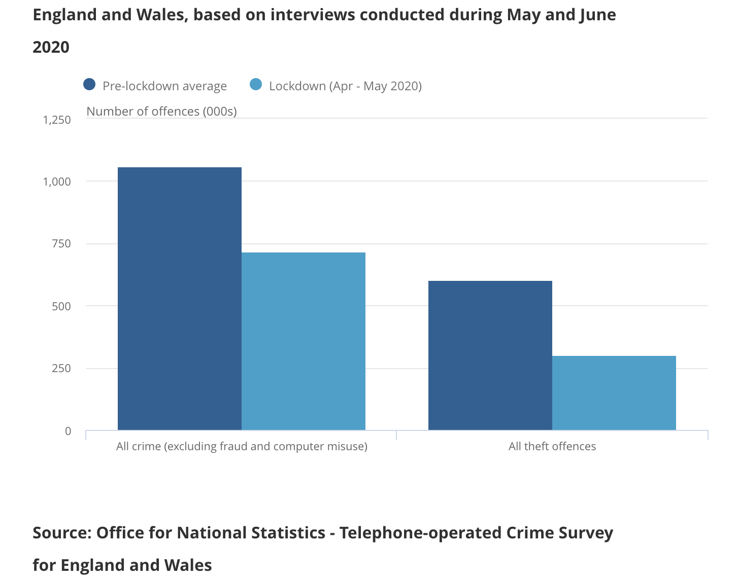 ONS Study of Coronavirus lockdown crime rates