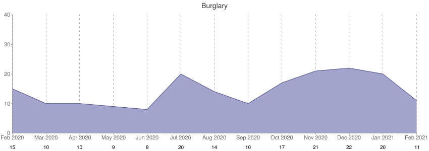Bristol BS6 burglaries