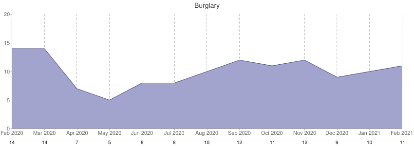 Burglaries in Bath